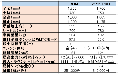 グロムとz125proはどっちが良い グロムとz125proの違いをスペックから徹底比較してみた ３分で分かるバイクの売却術