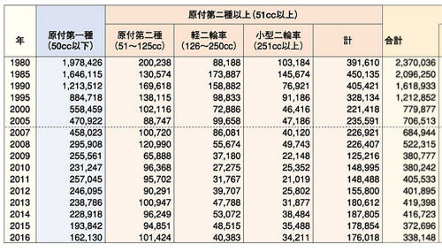 種 原付 改正 二 免許 【普通自動車免許で乗れるバイクとは？】125cc小型自動二輪免許が取得しやすくなる法改正についても